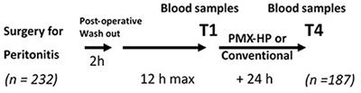 Endotoxin Mass Concentration in Plasma Is Associated With Mortality in a Multicentric Cohort of Peritonitis-Induced Shock